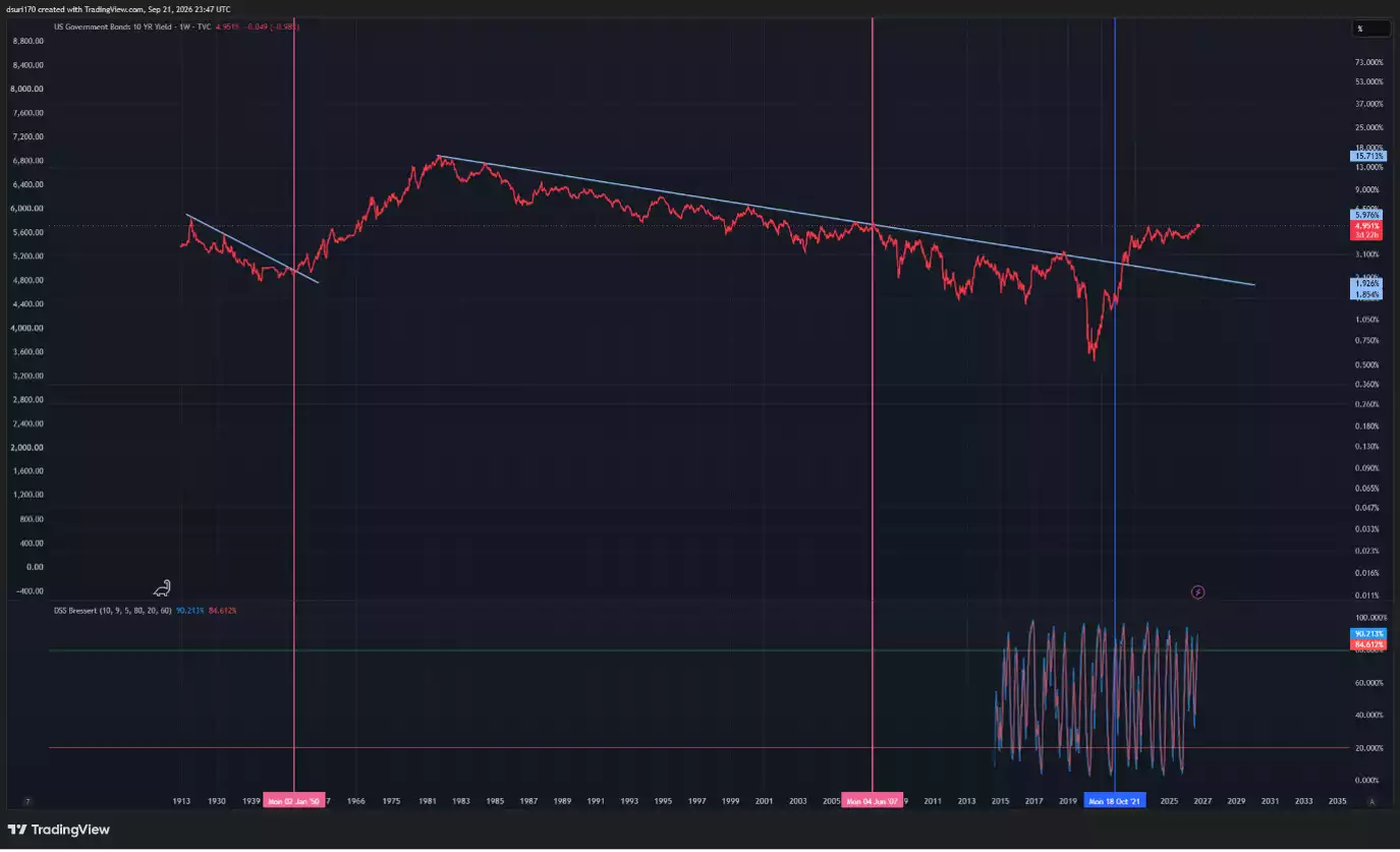 US Government Bonds US Government Bonds